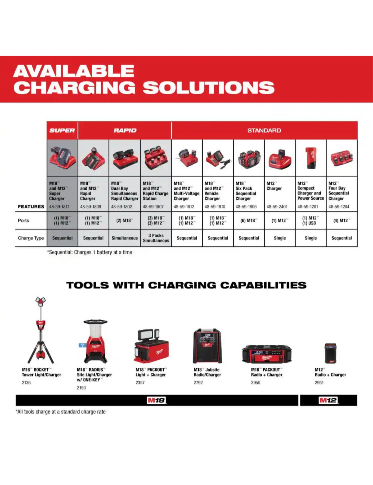 Milwaukee M18 Dual Bay Rapid Battery Charger