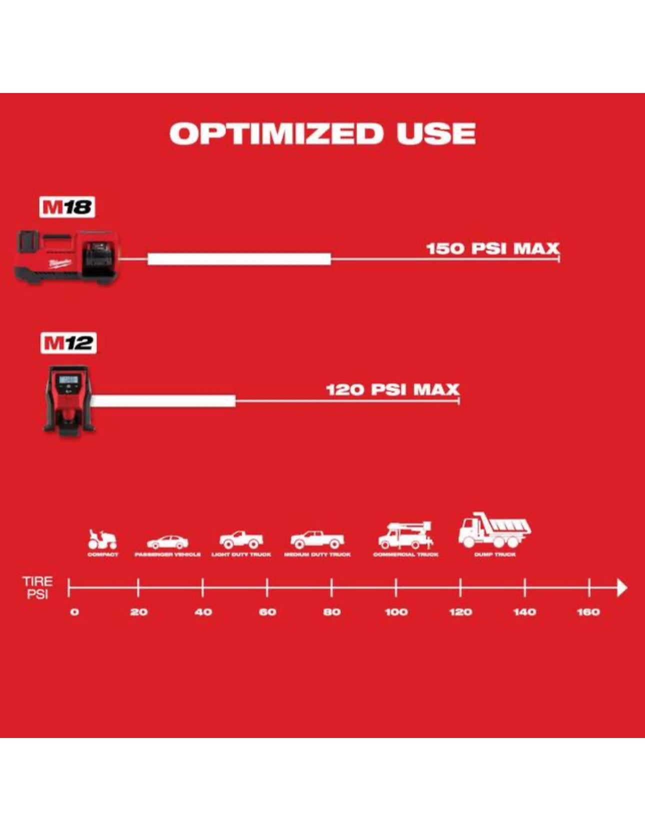 Milwaukee M12 Inflator Kit with 4.0 Ah Battery and Charger (2475-21XC)