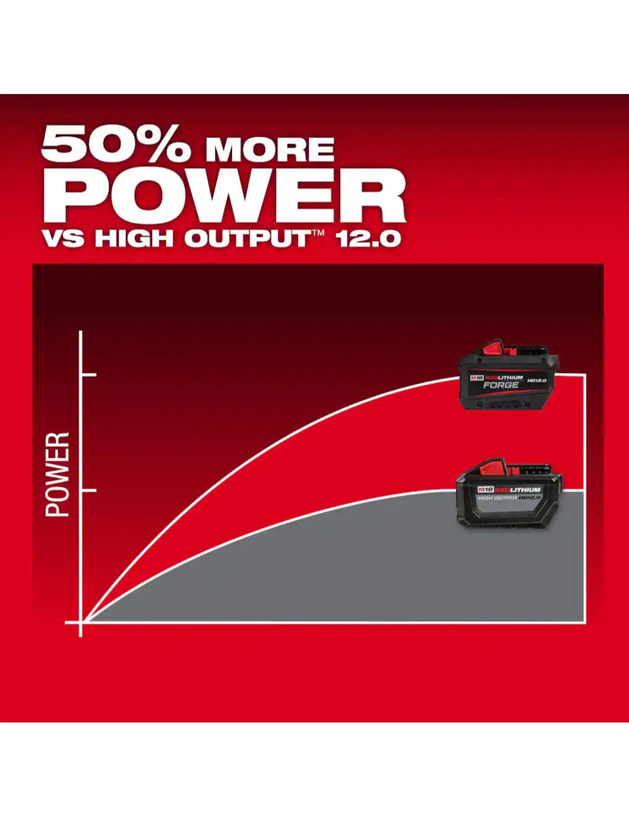 Milwaukee M18 REDLITHIUM FORGE HD 12.0 Ah Battery Pack