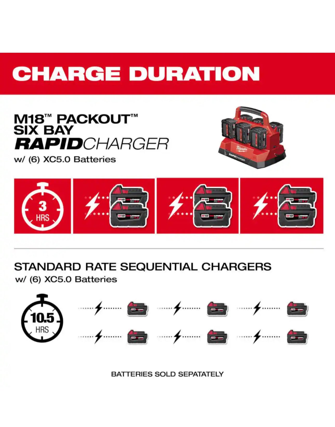 Milwaukee M18 PACKOUT 6-Port Rapid Charger