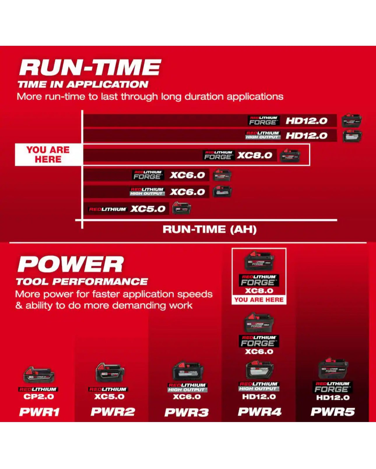 Milwaukee M18 REDLITHIUM FORGE XC 8.0 Ah Battery Pack