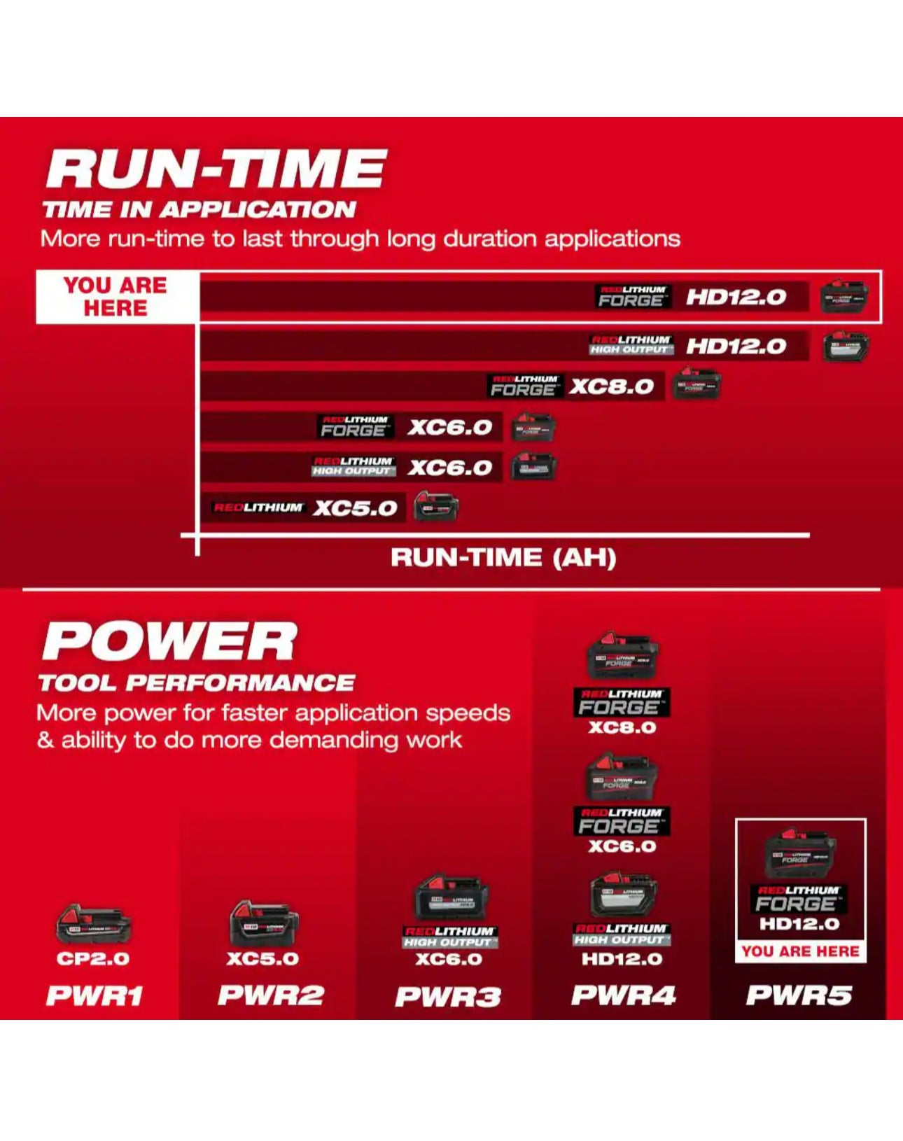 Milwaukee M18 REDLITHIUM FORGE HD 12.0 Ah Battery Pack