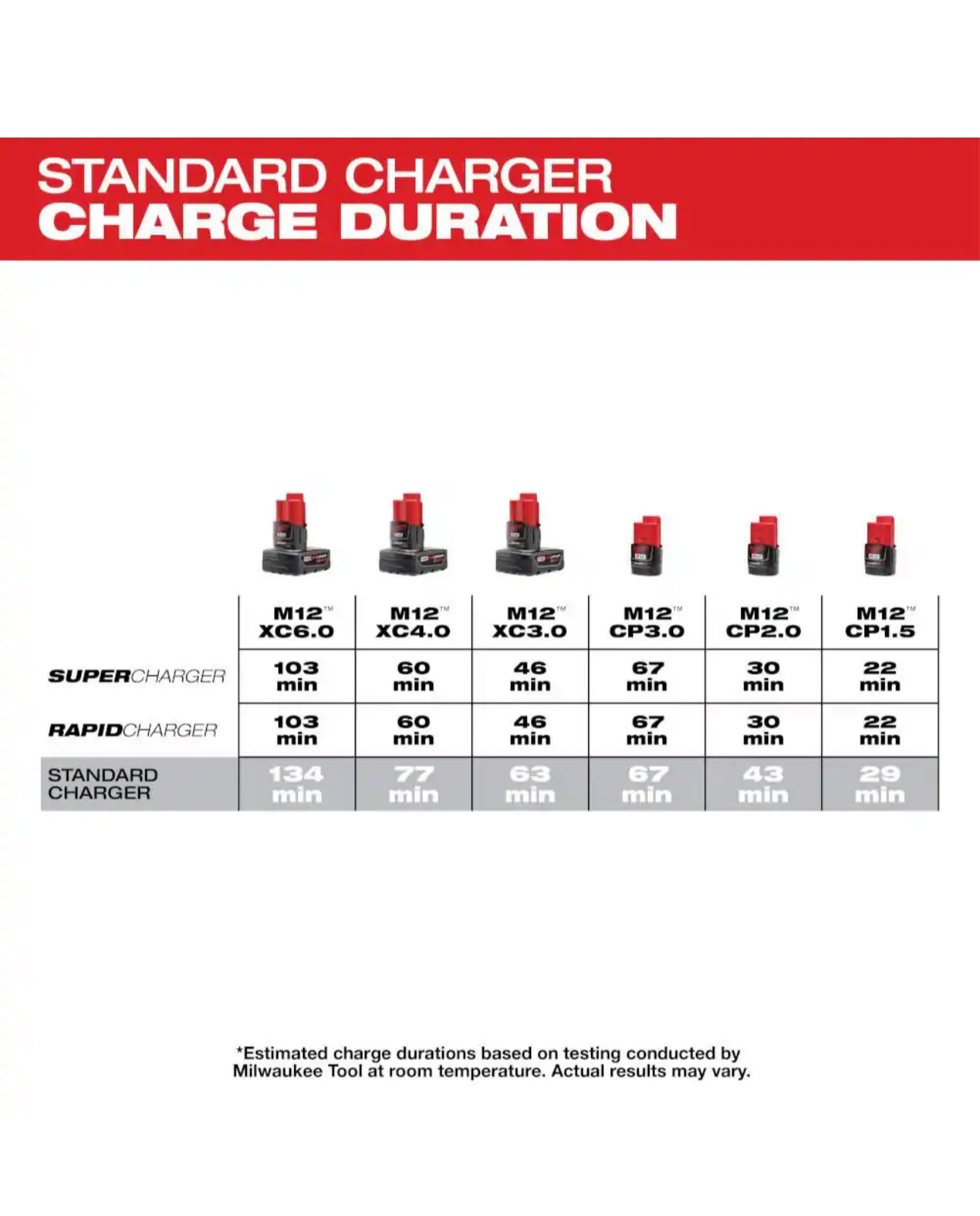 Milwaukee M12 Lithium Ion Battery Charger