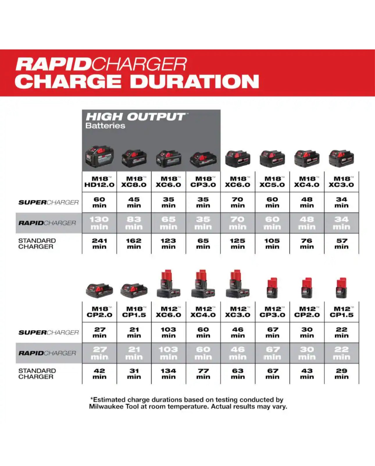 Cargador de batería rápido Milwaukee M18/M12