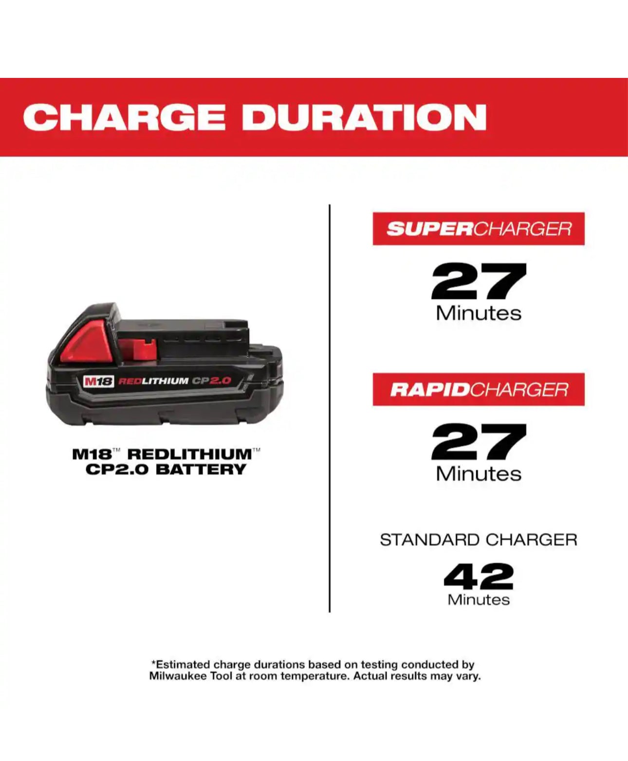 Milwaukee M18 CP2.0 Battery and Charger