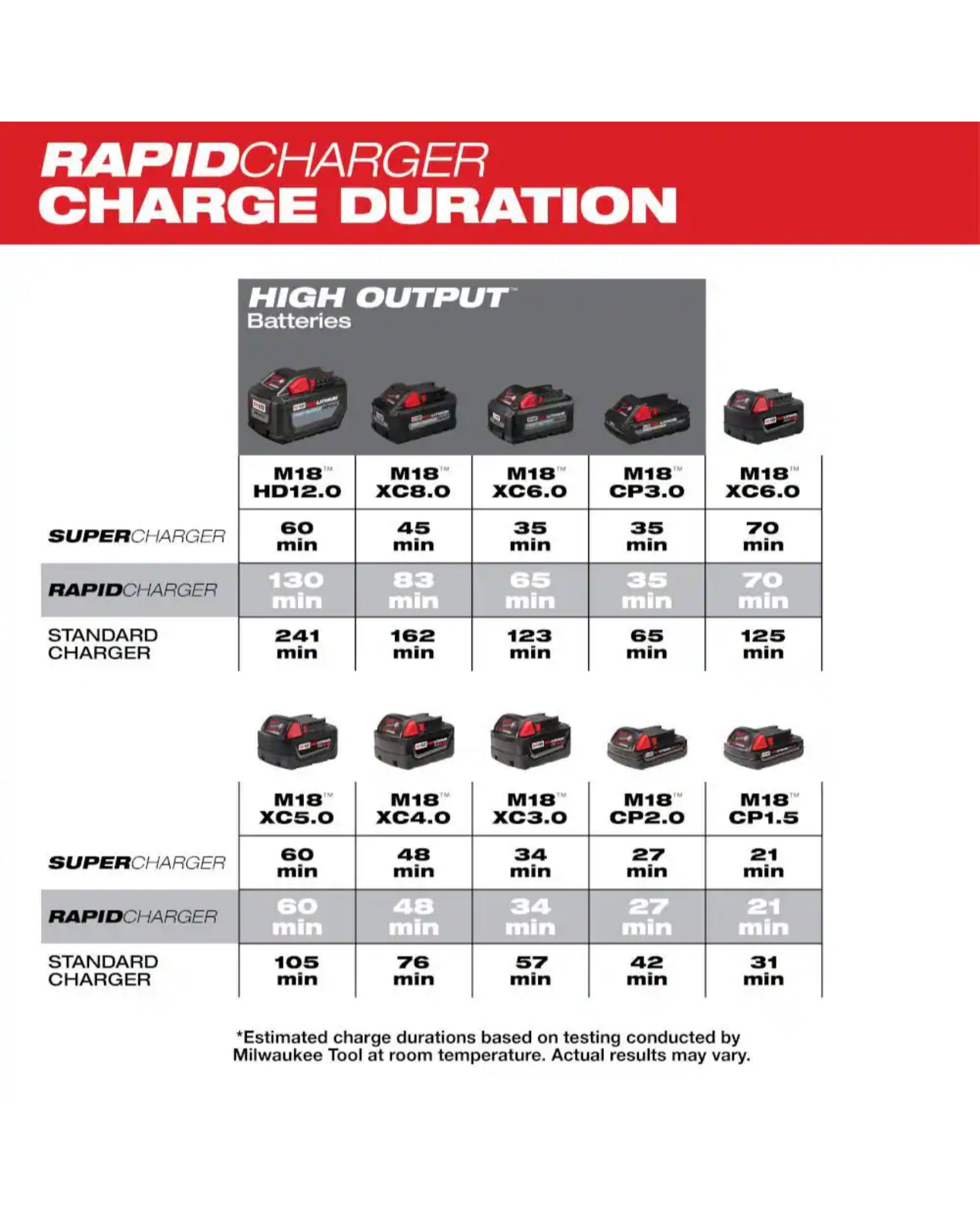 Milwaukee M18 Dual Bay Rapid Battery Charger