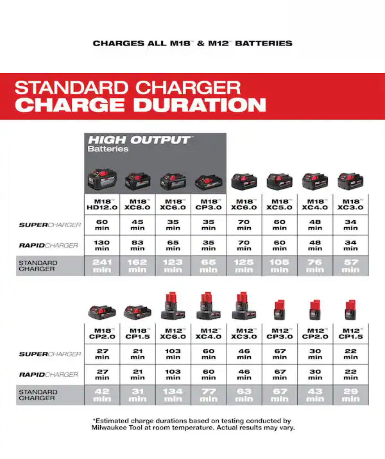 Milwaukee M18 and M12 Multi-Voltage Battery Charger