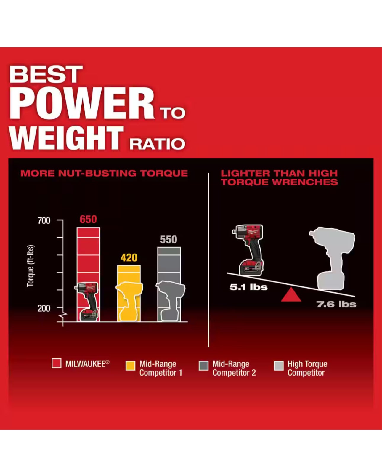 Milwaukee M18 Fuel Mid Torque 1/2 in. Impact Wrench w/Friction Ring (2962-20)